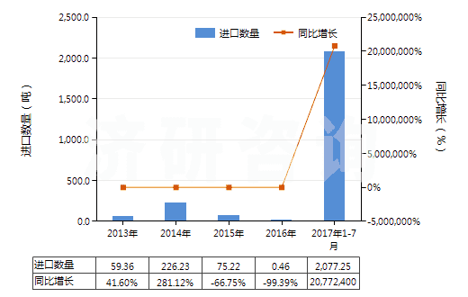 2013-2017年7月中國未膨脹的綠泥石(HS25301010)進(jìn)口量及增速統(tǒng)計(jì)